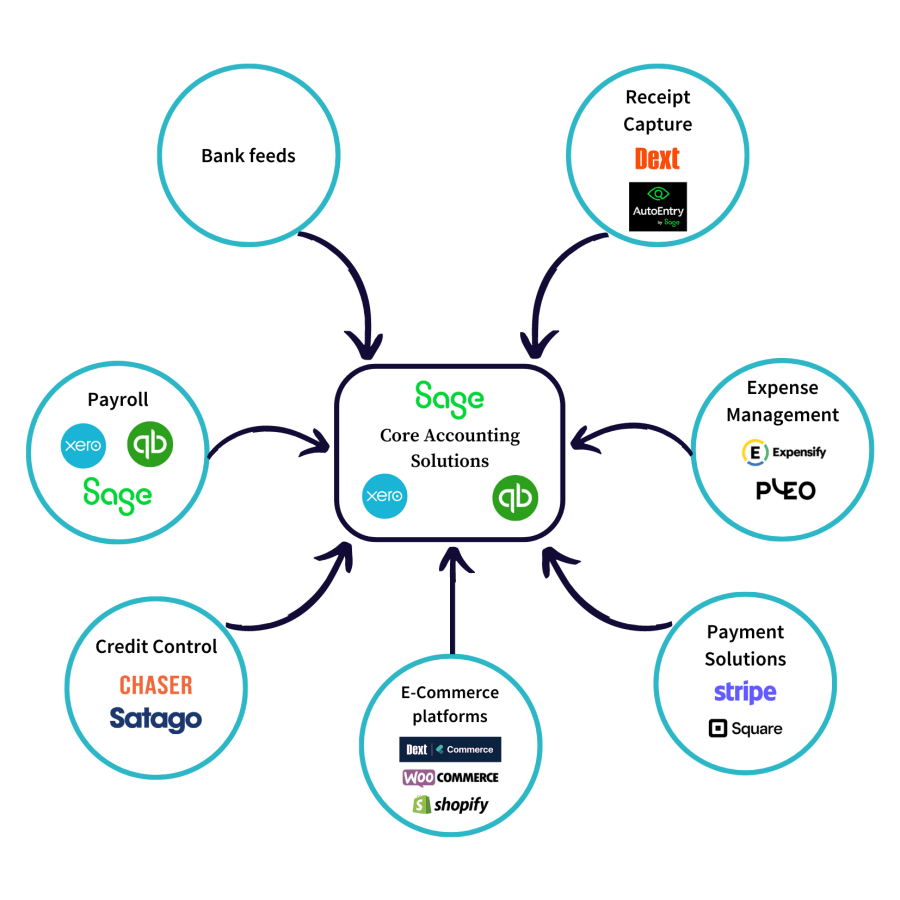 Cloud accounting diagram